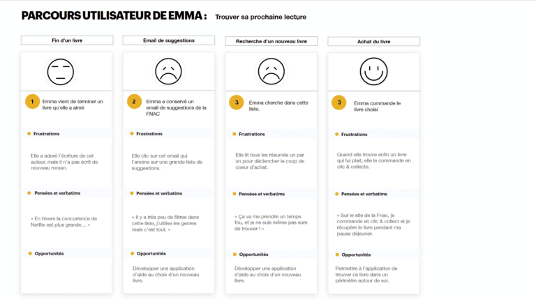 Fiche du parcours utilisateur du persona Emma.